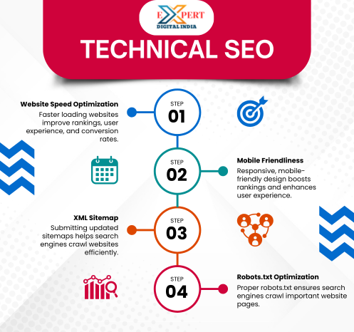 Technical SEO Company In Erode